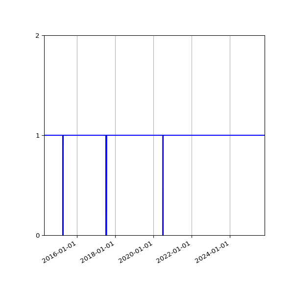 Graph of Activity Files against time