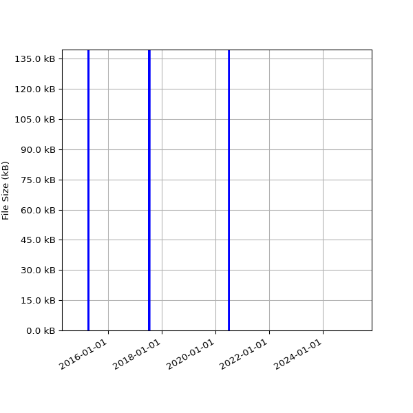 Graph of Total File Size against time