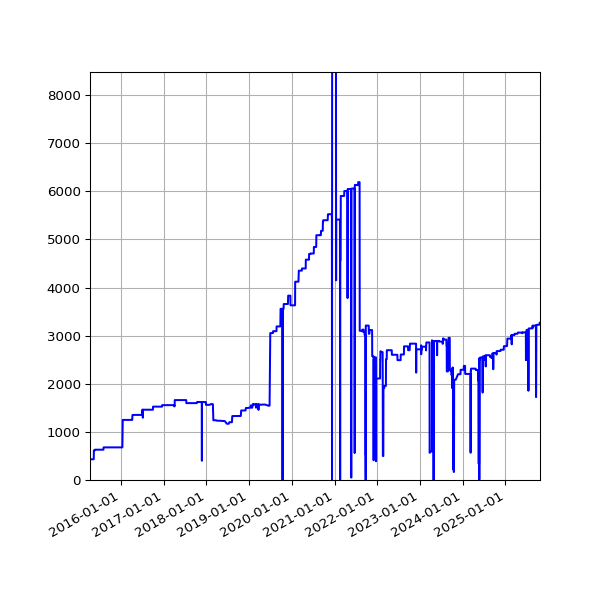 Graph of Activities against time