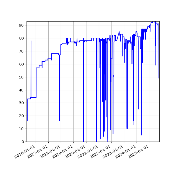 Graph of Activity Files against time