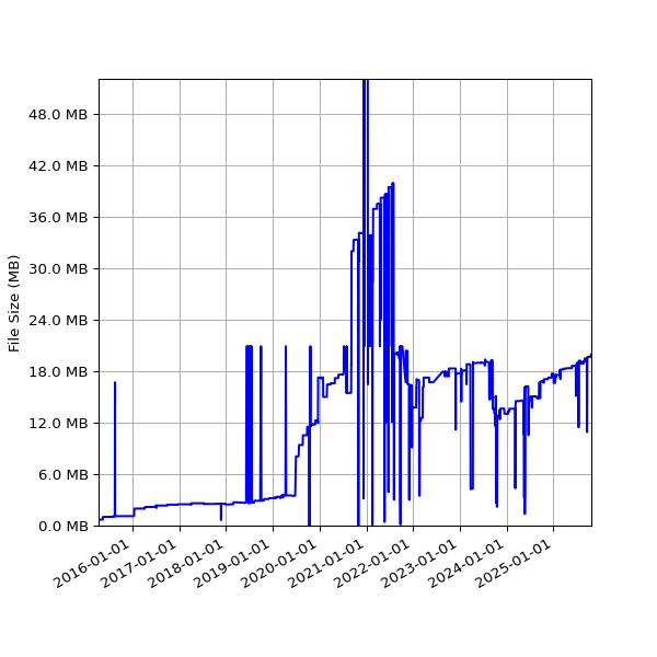 Graph of Total File Size against time