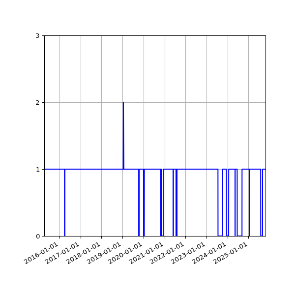 Graph of Organisation Files against time