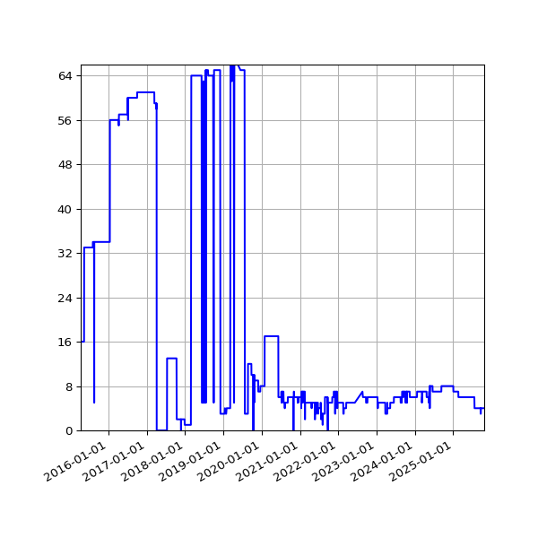 Graph of Files failing schema validation against time