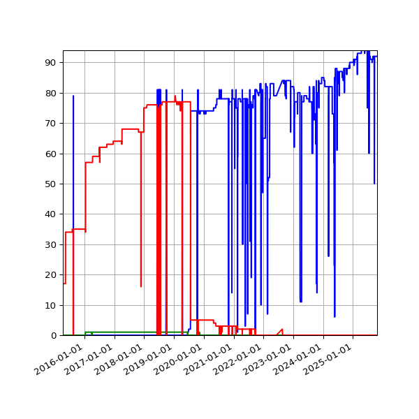 Graph of Files per version against time