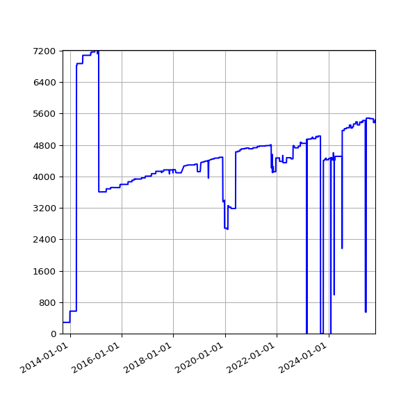 Graph of Activities against time