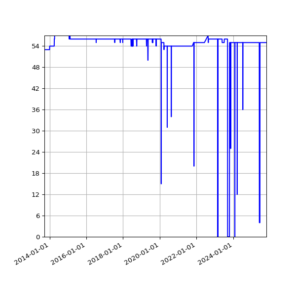 Graph of Activity Files against time