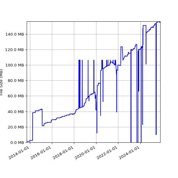 Graph of Total File Size against time