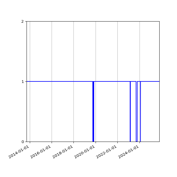 Graph of Organisation Files against time