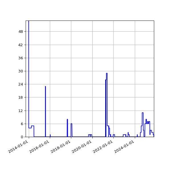 Graph of Files failing schema validation against time