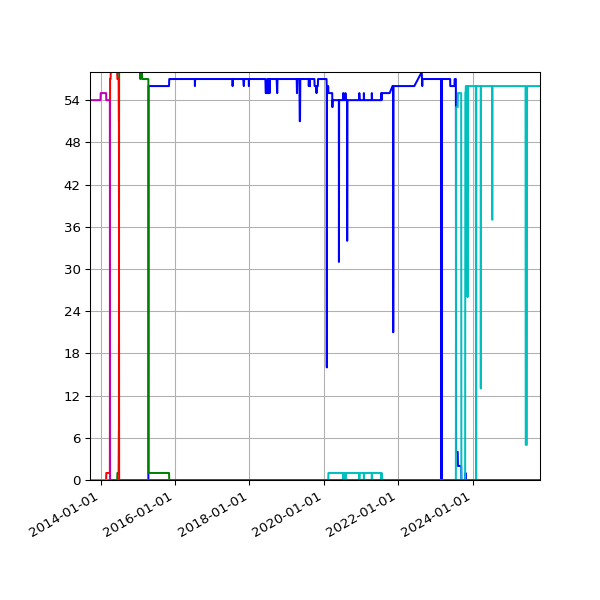 Graph of Files per version against time