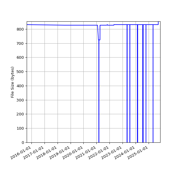 Graph of Total File Size against time