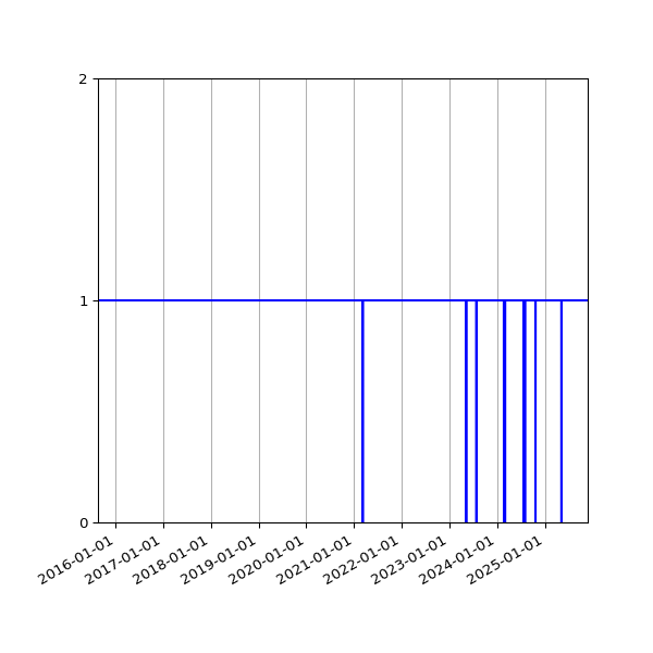 Graph of Organisation Files against time