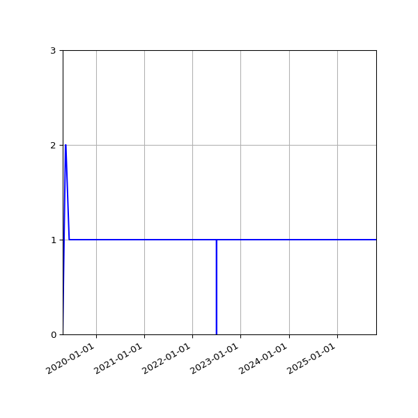 Graph of Activities against time