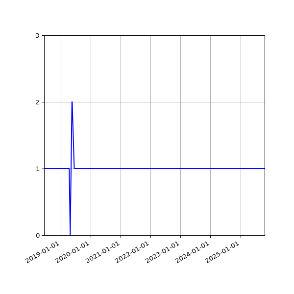 Graph of Activity Files against time