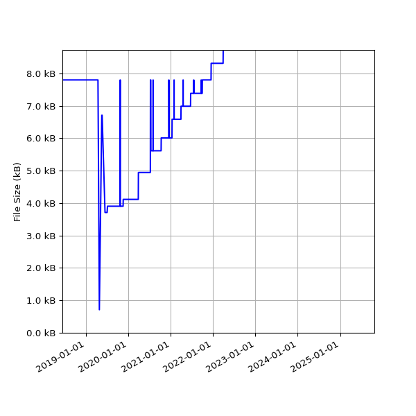 Graph of Total File Size against time
