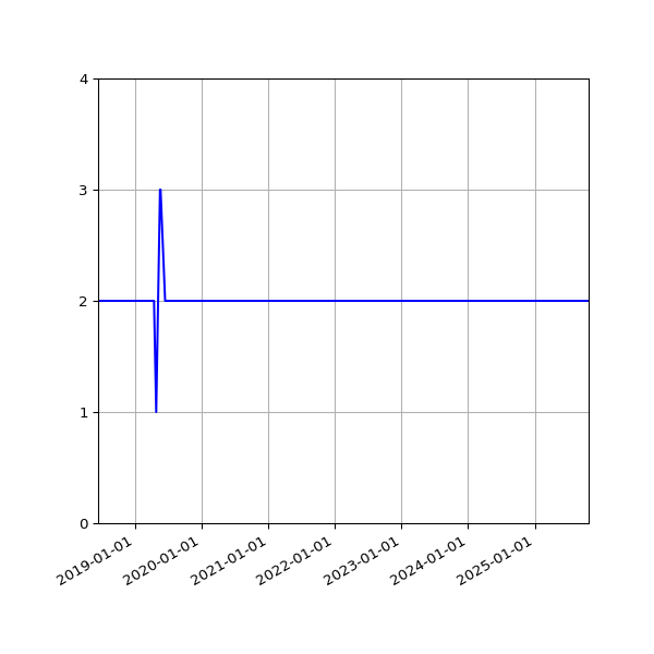 Graph of Files per version against time