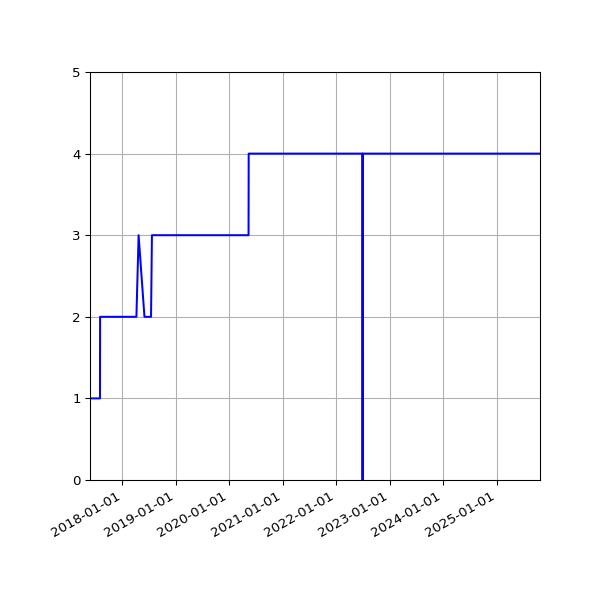 Graph of Activities against time