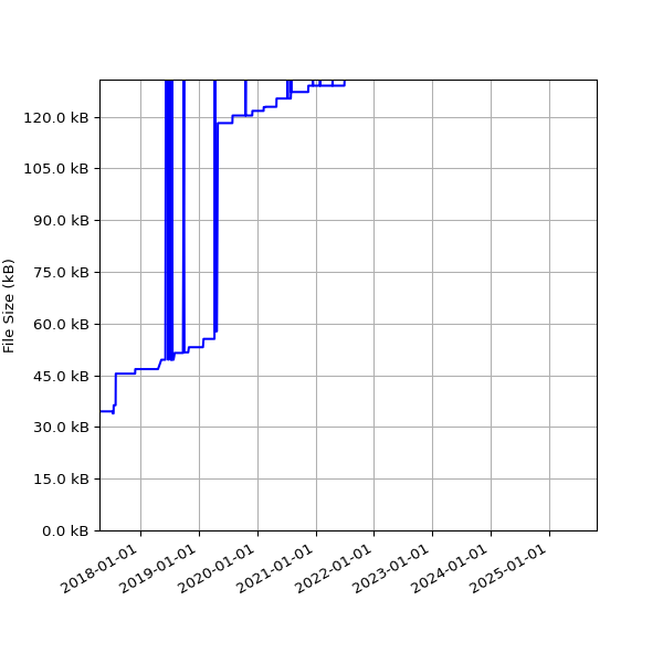 Graph of Total File Size against time