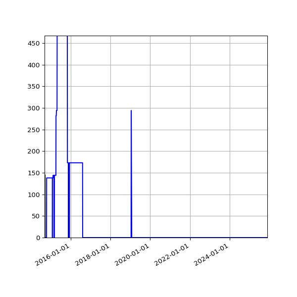 Graph of Activities against time