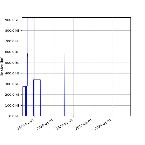 Graph of Total File Size against time