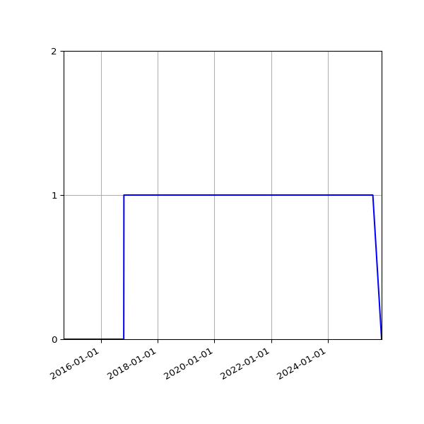 Graph of Files where XML is not well-formed against time
