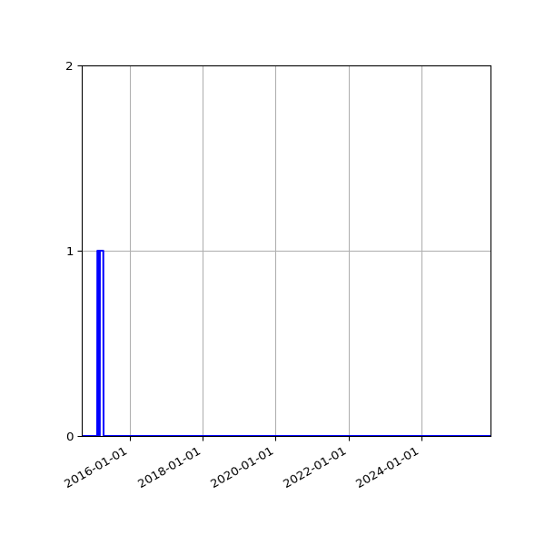 Graph of Files failing schema validation against time