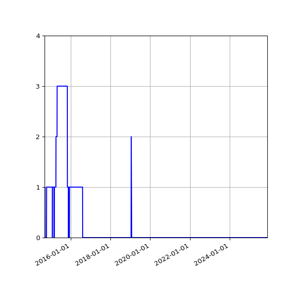 Graph of Files per version against time