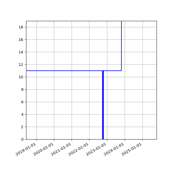 Graph of Activities against time