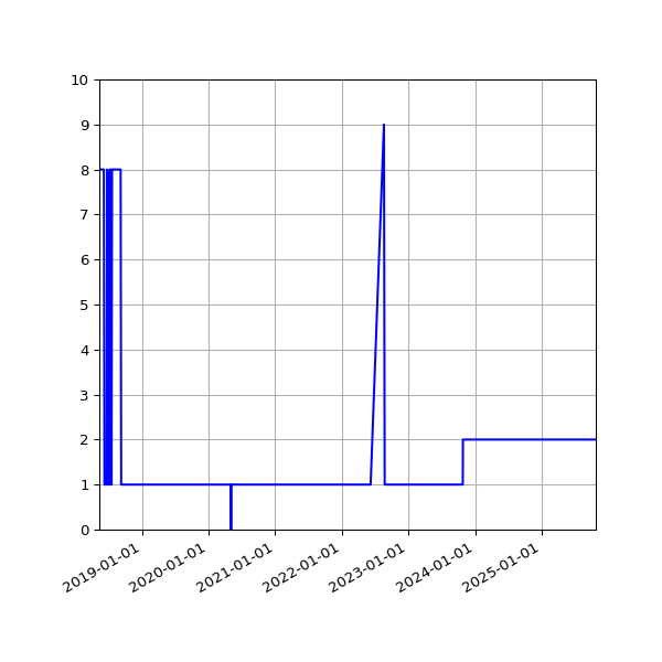 Graph of Activity Files against time