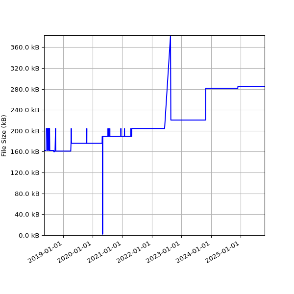 Graph of Total File Size against time