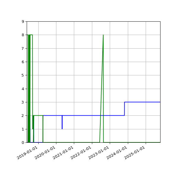 Graph of Files per version against time