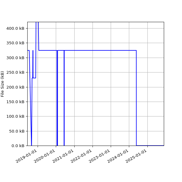Graph of Total File Size against time