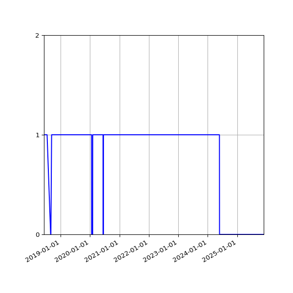 Graph of Files per version against time