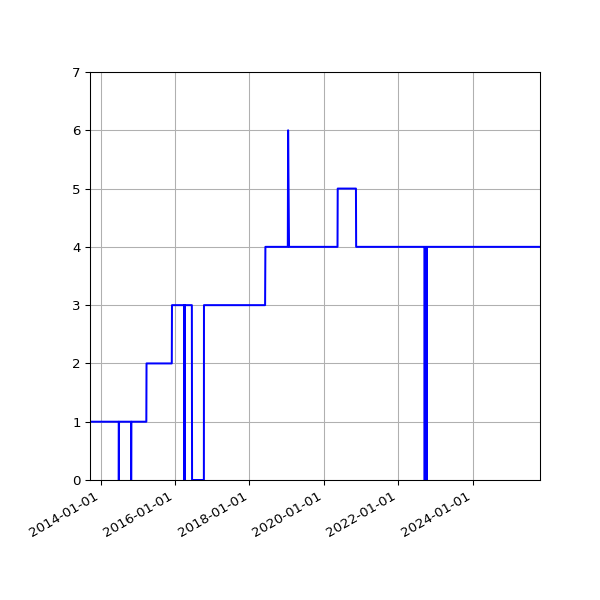 Graph of Activities against time