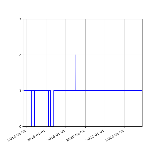 Graph of Activity Files against time