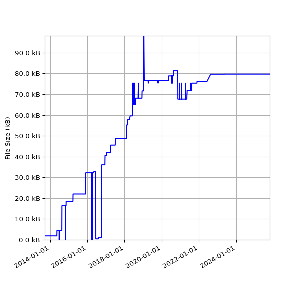 Graph of Total File Size against time