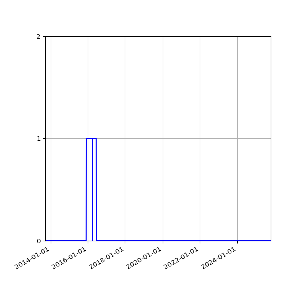 Graph of Files failing schema validation against time