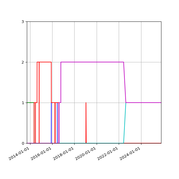 Graph of Files per version against time