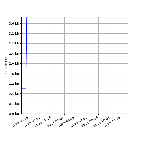 Graph of Total File Size against time