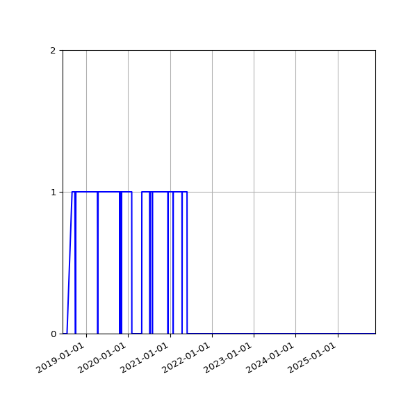 Graph of Files per version against time