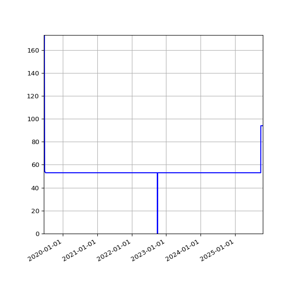 Graph of Activities against time