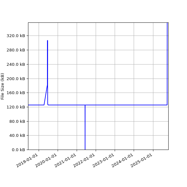 Graph of Total File Size against time