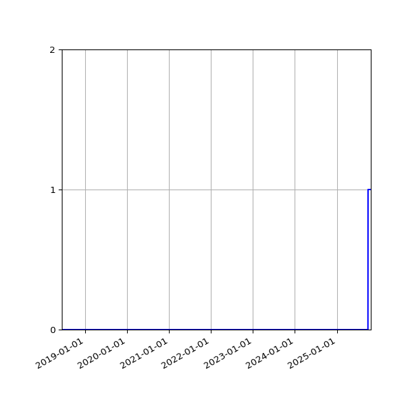 Graph of Organisation Files against time