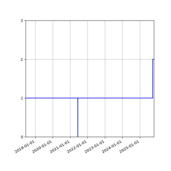 Graph of Files per version against time
