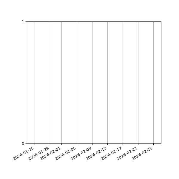Graph of Activity Files against time