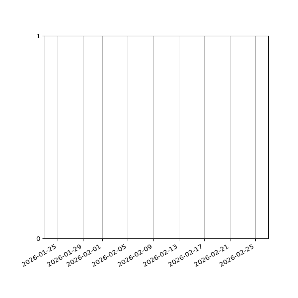 Graph of Files failing schema validation against time