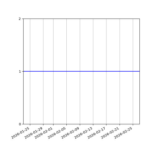 Graph of Files per version against time
