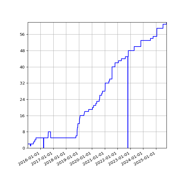 Graph of Activities against time