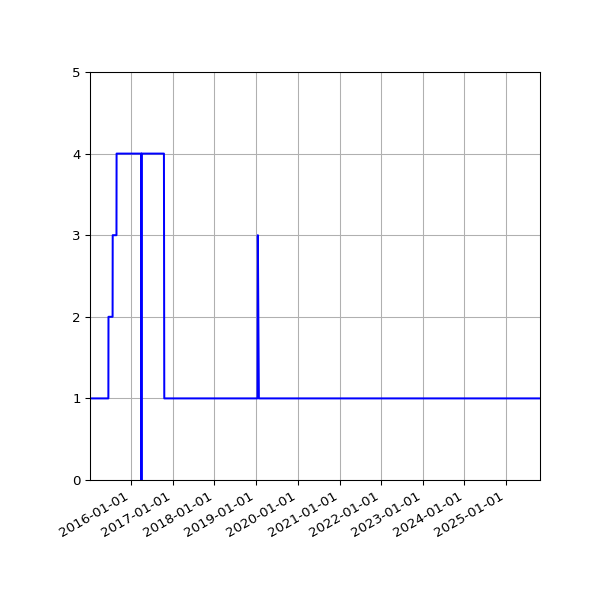 Graph of Activity Files against time