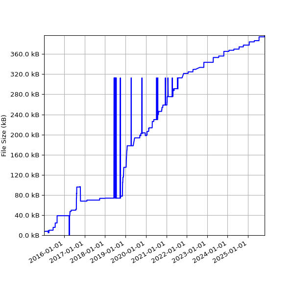 Graph of Total File Size against time